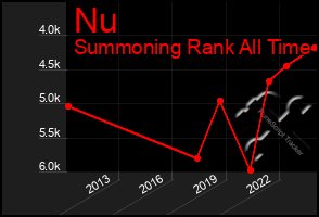 Total Graph of Nu