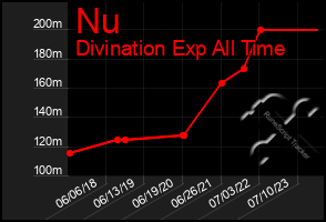 Total Graph of Nu