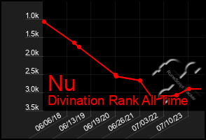 Total Graph of Nu