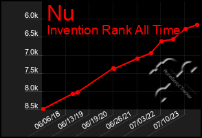 Total Graph of Nu