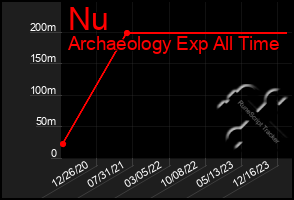 Total Graph of Nu