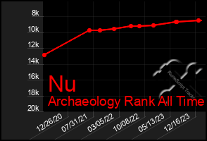 Total Graph of Nu