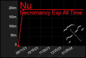 Total Graph of Nu