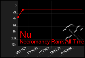 Total Graph of Nu