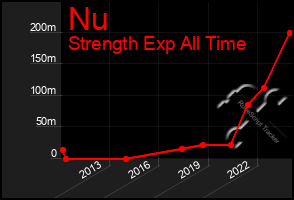 Total Graph of Nu