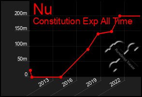 Total Graph of Nu