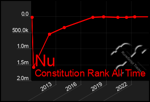 Total Graph of Nu