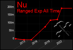 Total Graph of Nu