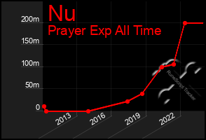 Total Graph of Nu