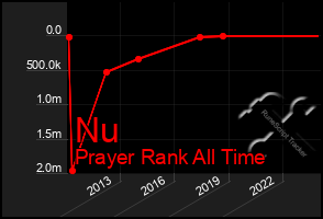 Total Graph of Nu