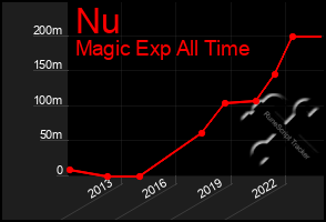 Total Graph of Nu