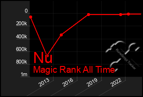 Total Graph of Nu