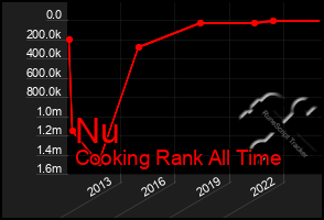 Total Graph of Nu