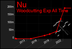 Total Graph of Nu