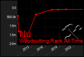 Total Graph of Nu