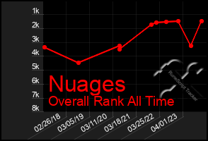 Total Graph of Nuages