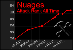 Total Graph of Nuages