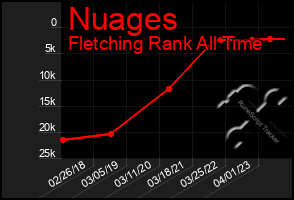 Total Graph of Nuages