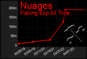 Total Graph of Nuages