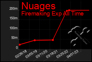 Total Graph of Nuages