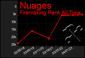 Total Graph of Nuages