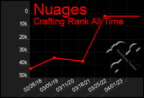 Total Graph of Nuages