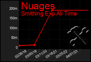 Total Graph of Nuages