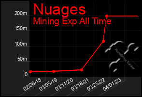 Total Graph of Nuages