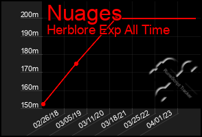 Total Graph of Nuages