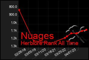 Total Graph of Nuages