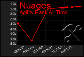 Total Graph of Nuages