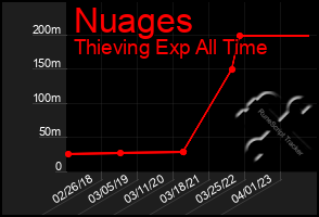 Total Graph of Nuages