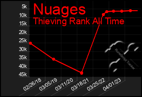 Total Graph of Nuages