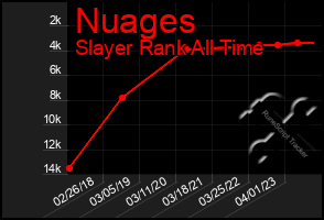 Total Graph of Nuages