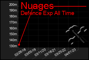 Total Graph of Nuages