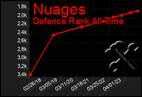 Total Graph of Nuages