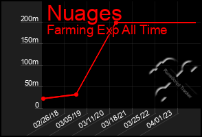 Total Graph of Nuages