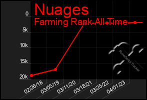 Total Graph of Nuages