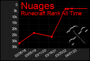 Total Graph of Nuages