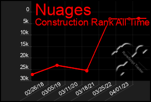 Total Graph of Nuages