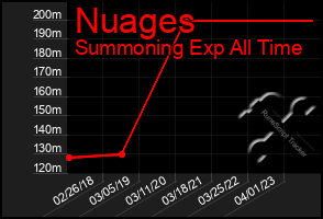 Total Graph of Nuages