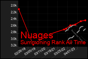 Total Graph of Nuages