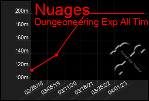 Total Graph of Nuages