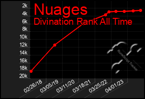 Total Graph of Nuages