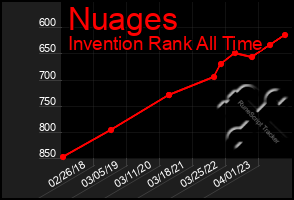 Total Graph of Nuages