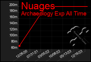 Total Graph of Nuages