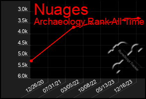 Total Graph of Nuages