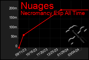 Total Graph of Nuages