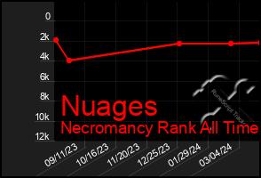 Total Graph of Nuages