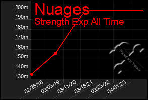 Total Graph of Nuages